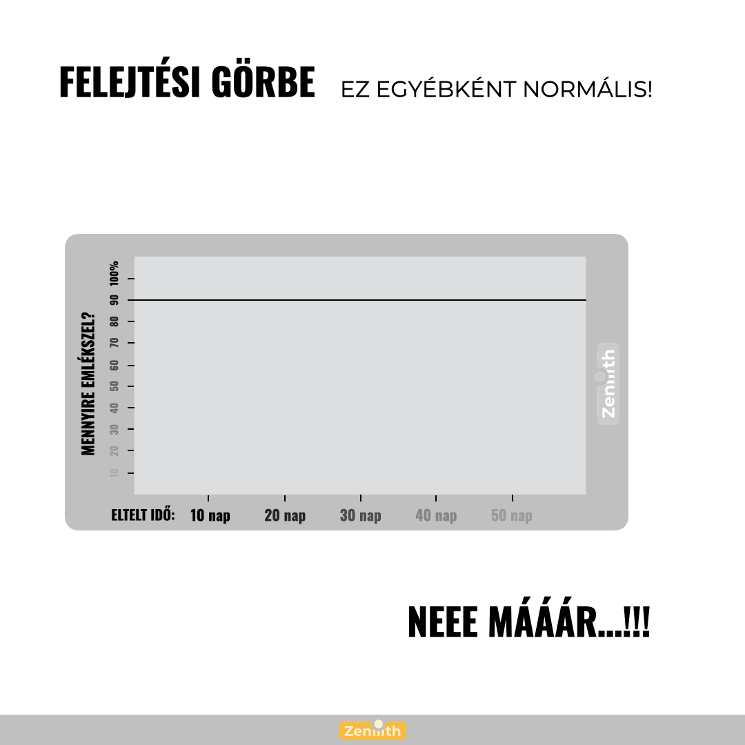 Felejtési görbe Felejtési görbe