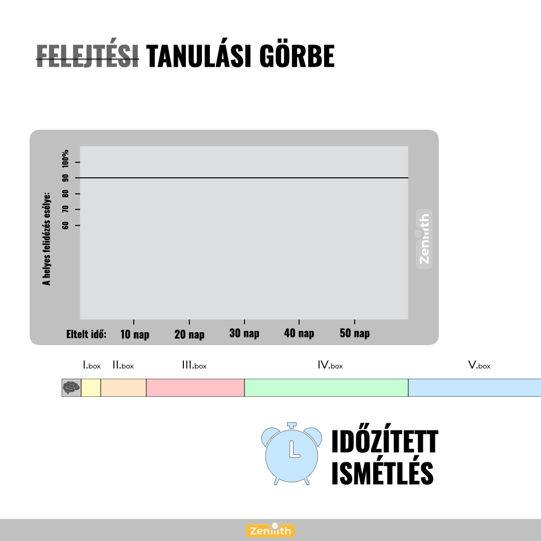 Időzített ismétlés Időzített ismétlés
